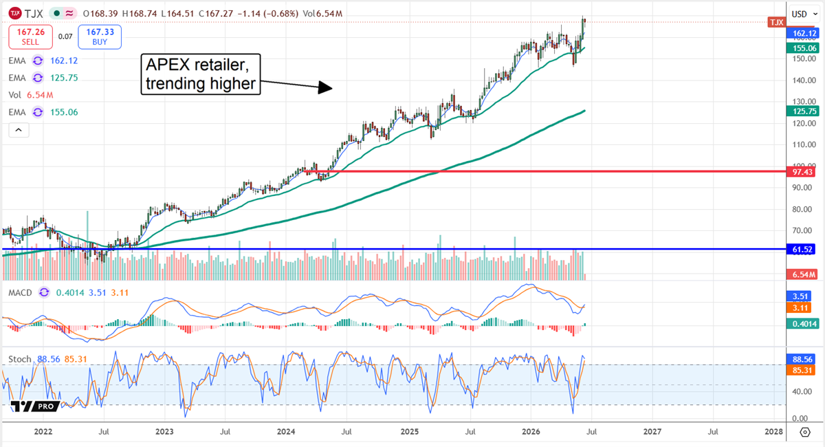 TJX chart displaying the stock trending upwards over multiple years. 