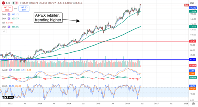 TJX chart displaying the stock trending upwards over multiple years.