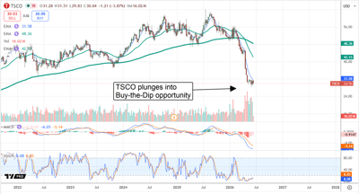 TSCO chart displaying a plunge into the buy zone.