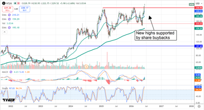 WSM chart displaying the stock at new highs, supported by share buybacks.