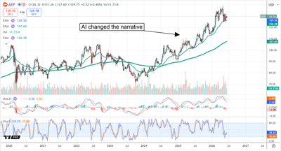 Multi-year stock price chart for AEP showing an upward trend.