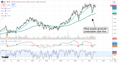 BN stock chart showing an upward trend from 2020 to 2027 with MACD indicators.