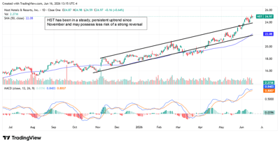 HST chart displaying a steady, persistent uptrend.