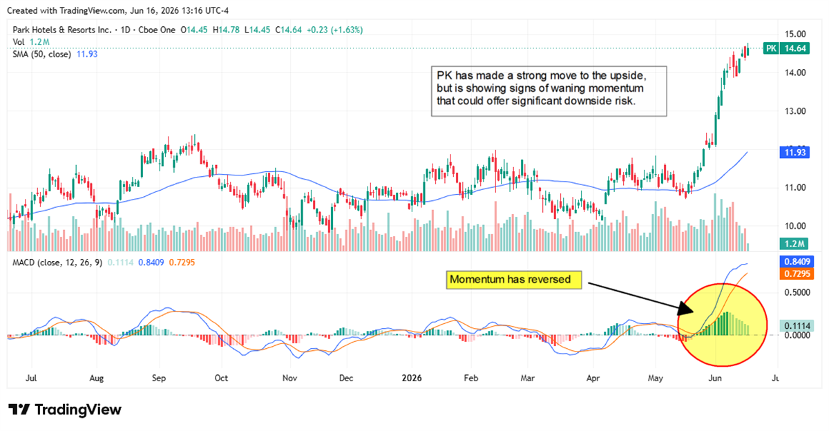 PK chart displaying a strong move to the upside.