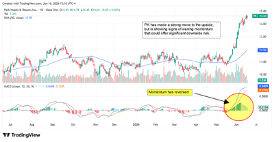 PK chart displaying a strong move to the upside.