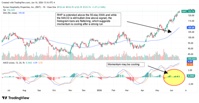 RHP chart showing an extension above the 50-day SMA, with MACD still bullish.