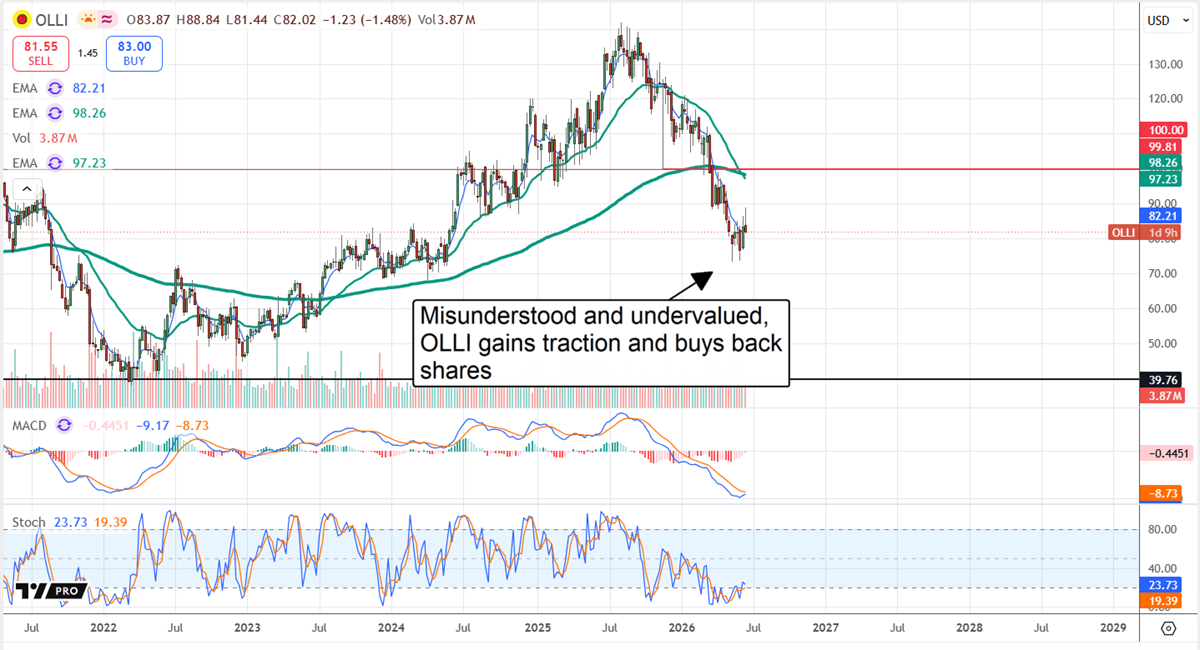 Ollie's Bargain Outlet stock chart showing the stock at sub-$80 levels, with potential for a rebound growing.