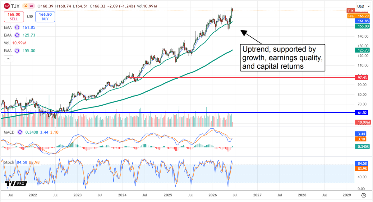 TJX chart showing an uptrend supported by growth, earnings quality, and capital returns. 