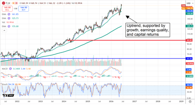 TJX chart showing an uptrend supported by growth, earnings quality, and capital returns.