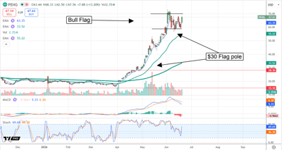 PENG chart displaying a Bull Flag formation with a flag pole with a height of approximately $30.