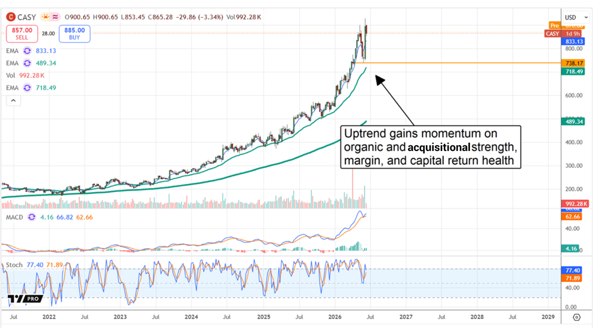 CASY stock price chart showing a multi-year uptrend with EMA, MACD, and Stochastic indicators from 2022 to 2026.