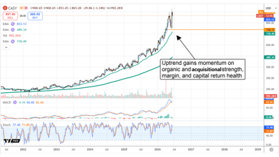 CASY stock price chart showing a multi-year uptrend with EMA, MACD, and Stochastic indicators from 2022 to 2026.