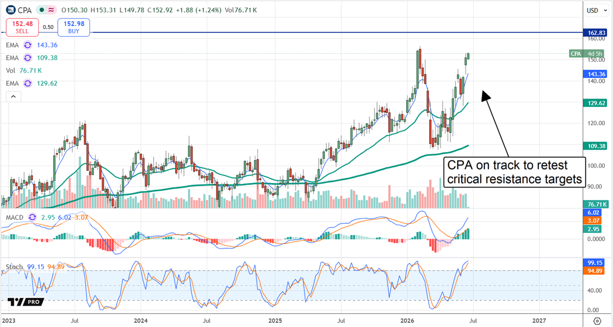 CPA stock chart shows stock on track to retest critical resistance targets.