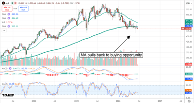 MA chart showing a pullback into a buying opportunity.