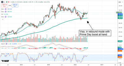 V chart displaying the stock in rebound mode, with a Prime Day boost close at hand.