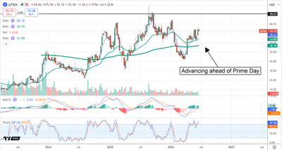AFRM chart displaying a share price advance ahead of Prime Day.