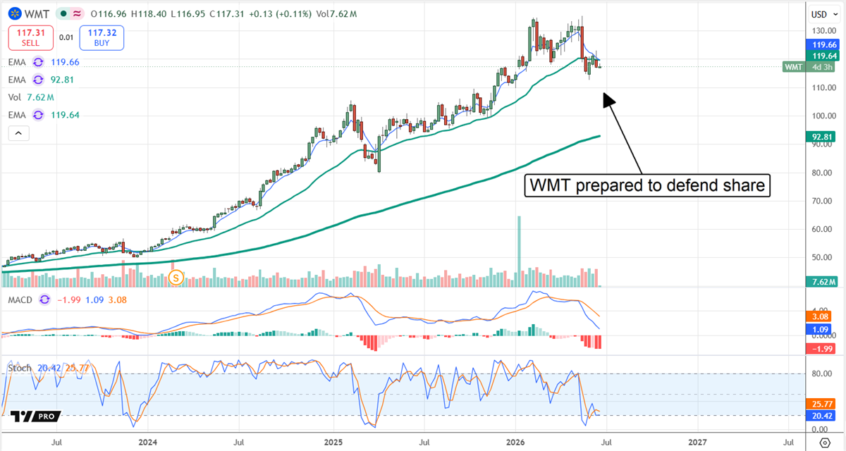 WMT chart displays the stock in the midst of an uptrend. 