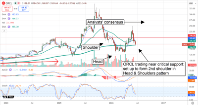 ORCL chart displaying the stock in the midst of a market reversal, with a Head & Shoulders pattern forming.