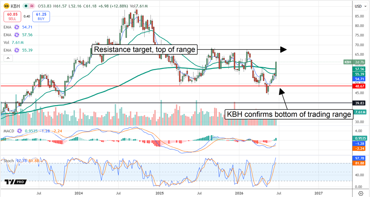 KBH chart displays an advance following the fiscal Q2 results, though the stock remains range-bound. 