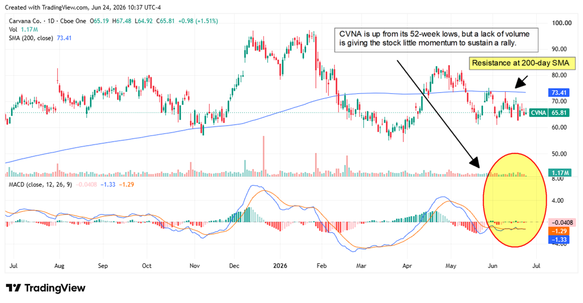 CVNA chart showing the stock up from its 52-week lows, but with low volume and little momentum. 