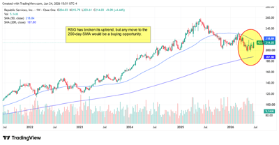 RSG chart showing the stock in a downtrend, with annotations identifying the 200-day SMA of roughly $188 as a buying opportunity.