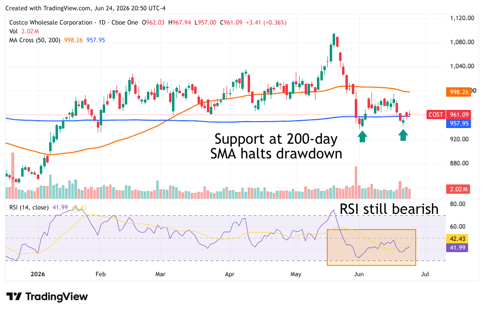 Daily stock price chart for Costco Wholesale Corporation (COST) showing price action, 50-day and 200-day moving averages, and RSI indicator from early 2026 through late June 2026.