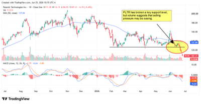Palantir Technologies stock chart showing a breakdown below key support with a MACD indicator below.