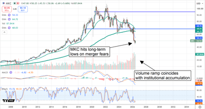 McCormick stock chart showing how volume ramp coincides with institutional accumulation ahead of the proposed Unilever merger.