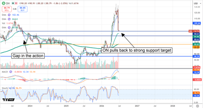 Stock chart for onsemi (ON) showing a pullback to a key support level near $88 in 2026.