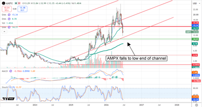 AMPX chart displaying a buyable share price dip.