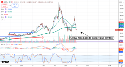 ORCL chart displaying a share price dip to deep value territory.