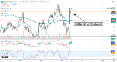 SNOW chart showing the stock set up to advance.