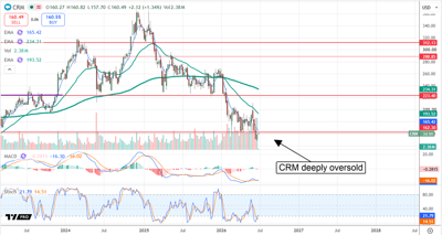 CRM chart displaying the stock at deeply oversold levels.