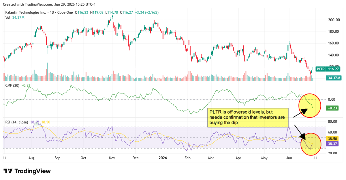 Palantir Technologies daily stock price chart with RSI indicators shown.