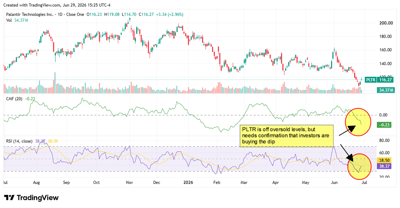 Palantir Technologies daily stock price chart with RSI indicators shown.
