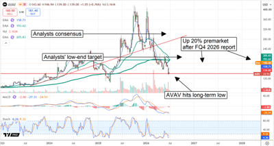 AVAV chart with annotations showing support levels, analyst targets, and the stock at a long-term low, followed by a premarket surge the day after the earnings release.