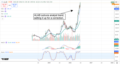 Stock price chart for ALAB showing a sharp rally through mid-2026 above key exponential moving averages.