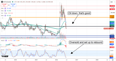 WTI chart displaying a fall in oil prices to oversold levels.