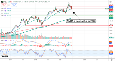 NVDA stock price chart spanning 2024 to 2027 with a annotation labeling it a deep-value opportunity in 2026.