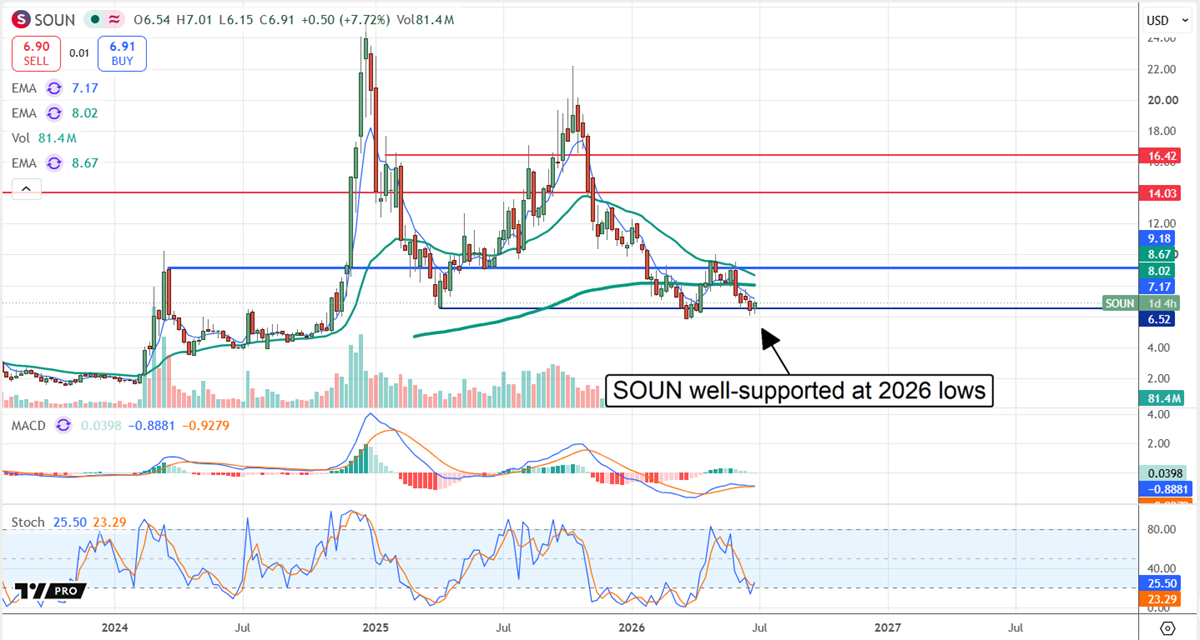 SOUN stock price chart showing multi-year price history with a annotation noting support at 2026 lows.