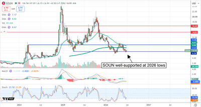 SOUN stock price chart showing multi-year price history with a annotation noting support at 2026 lows.