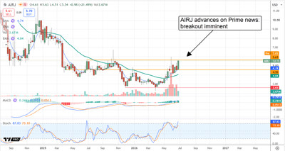 Daily stock price chart for AIRJ showing a sharp rally toward a key resistance level near $5.63.