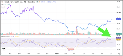 One-year chart of HIMS showing a Relative Strength Index reading above 70.