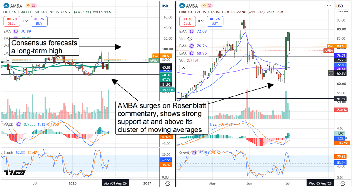 AMBA charts displaying a move higher on both a short-term and long-term timeframe. 