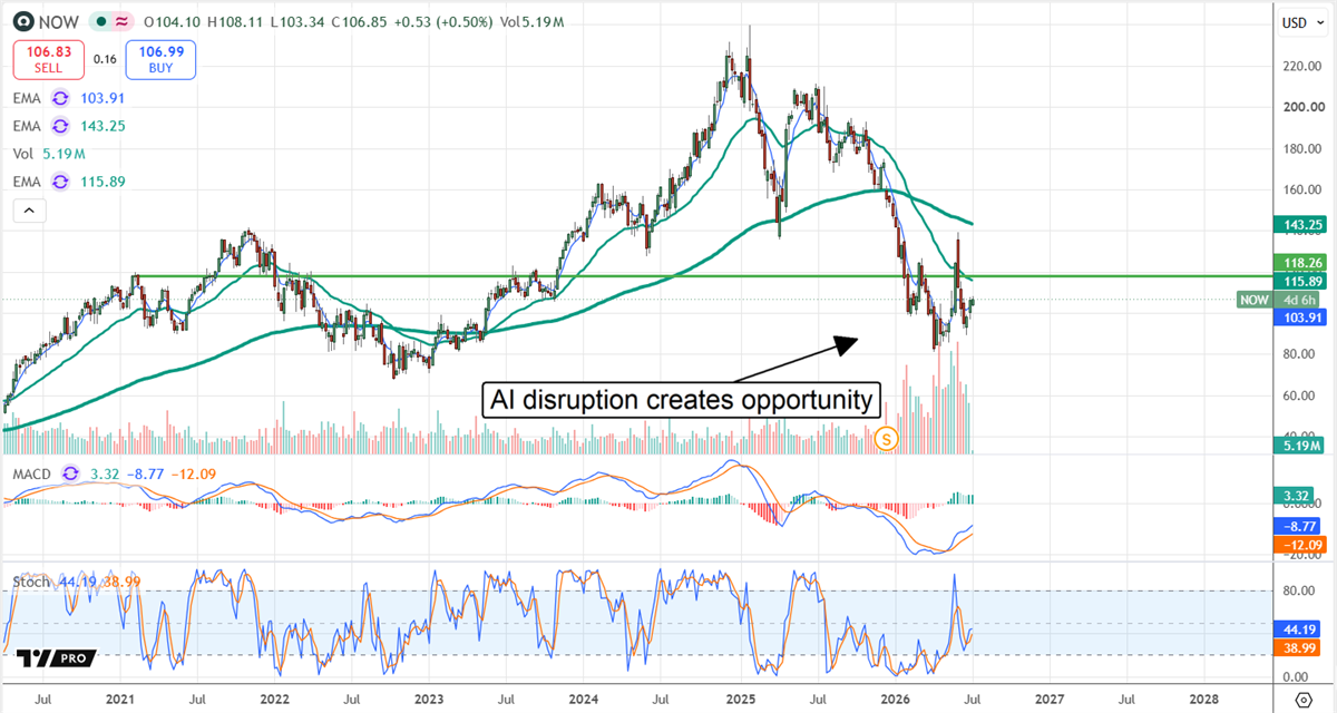 ServiceNow stock chart shows NOW rebounding near support as AI disruption creates a potential market opportunity.