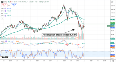 ServiceNow stock chart shows NOW rebounding near support as AI disruption creates a potential market opportunity.
