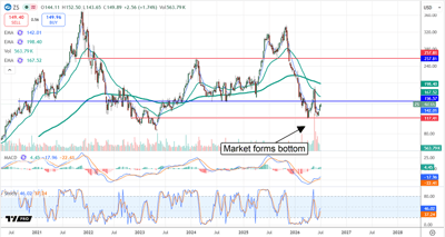 Zscaler stock chart shows ZS forming a market bottom near support as momentum begins to recover.