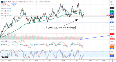 Lowe’s stock chart shows LOW trading near the lower end of its range, signaling a potential buy zone.