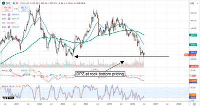 Domino’s Pizza stock chart shows DPZ near rock-bottom pricing after a steep decline and weak momentum.
