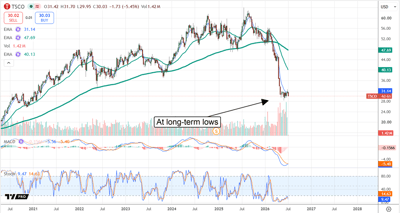 Tractor Supply stock chart shows TSCO at long-term lows after a sharp sell-off and weakening momentum.